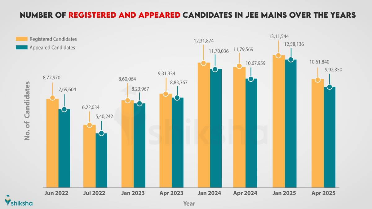 JEE Main exam statistics