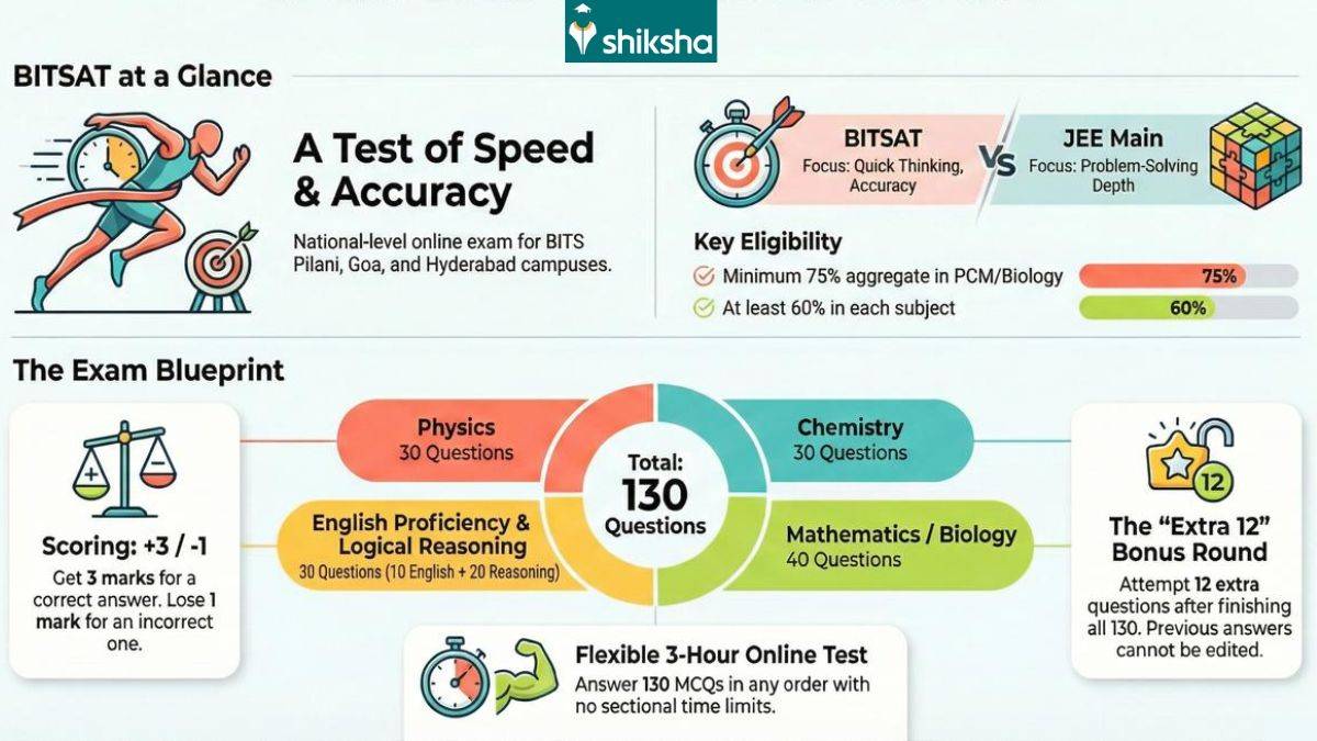 BITSAT 2026 Exam Overview