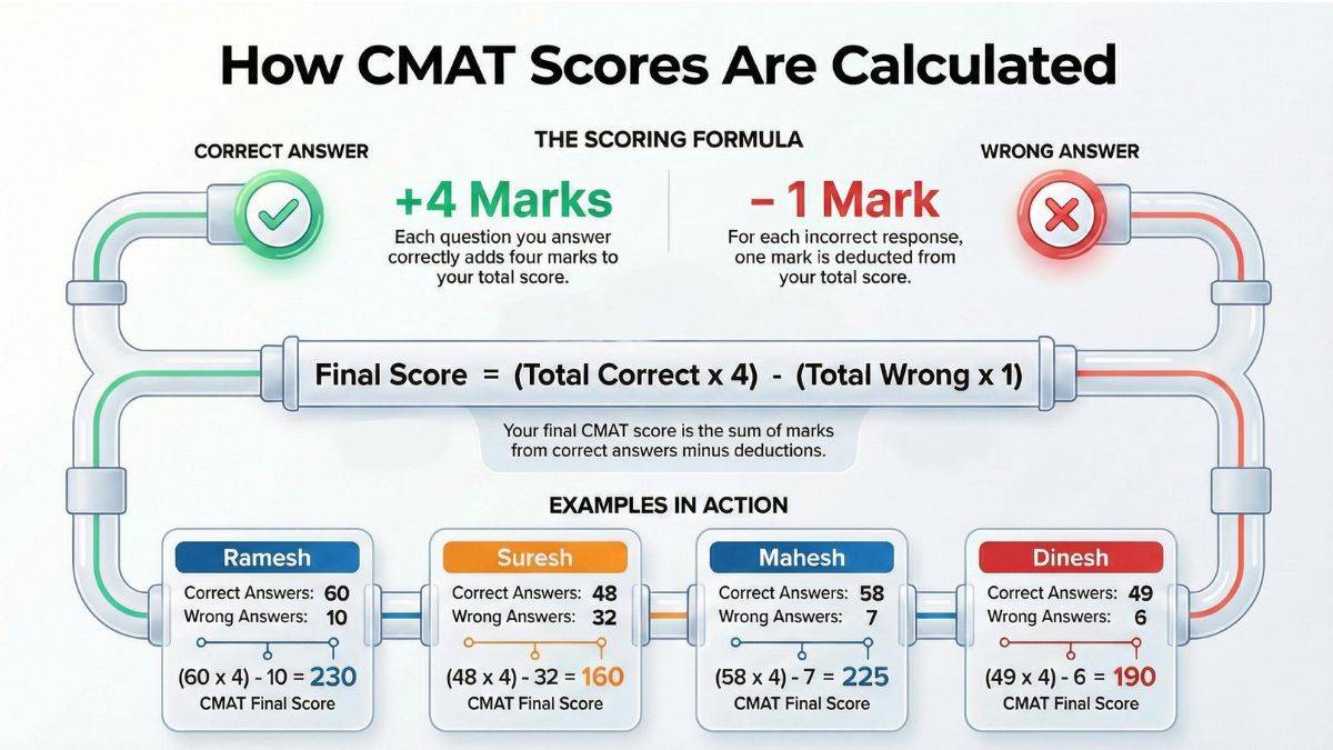 CMAT Score Calculation Process