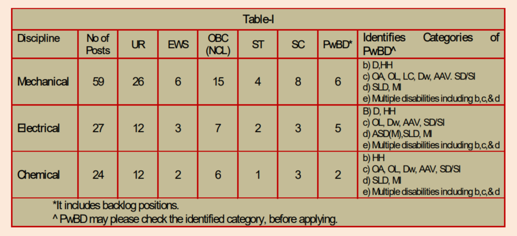 NALCO GATE Vacancies