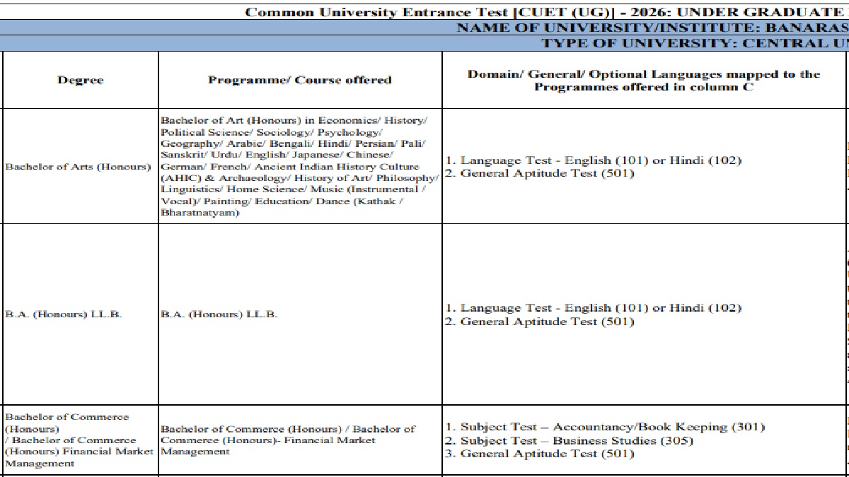 BHU CUET Subject Combination