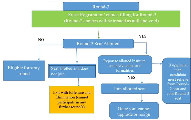 NEET PG Counselling 2025 