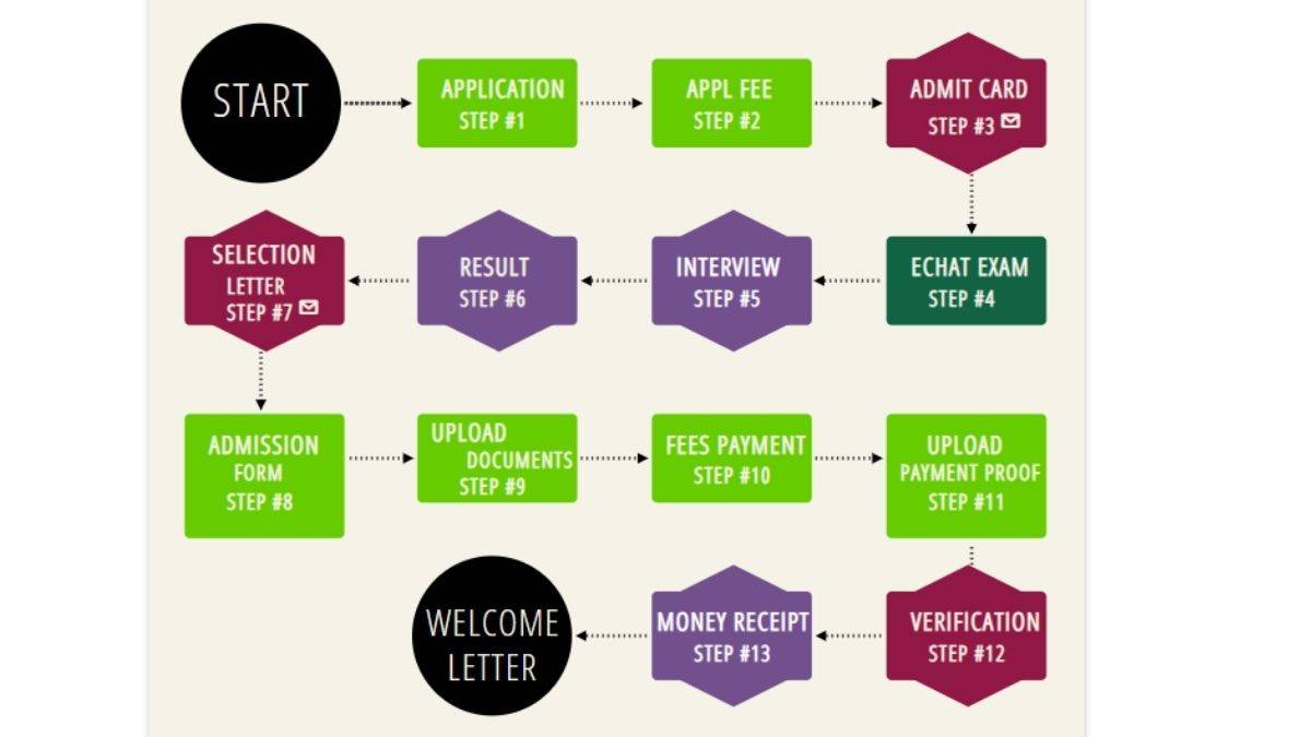 IIHM eCHAT Admission Process