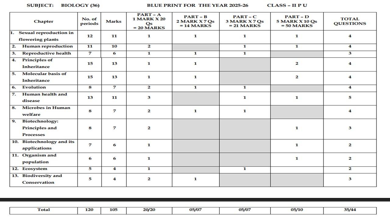 2nd PUC biology Blueprint 2026
