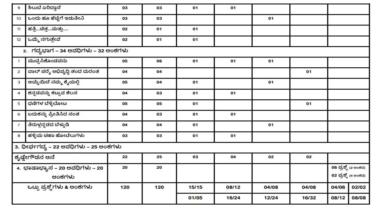Karnataka 2nd PUC Kannada blue print 2026