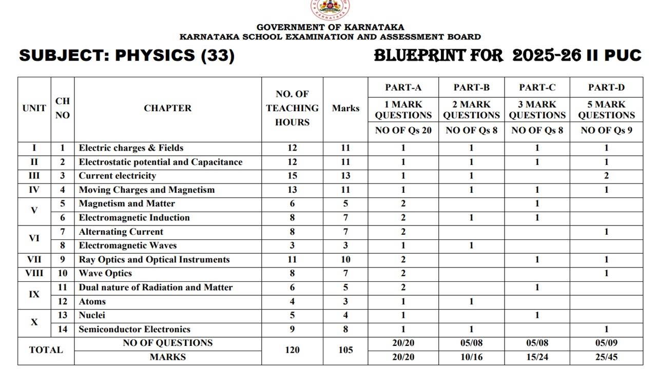 2nd PUC Physics blue print 2026