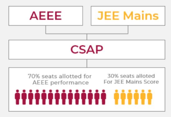 AEEE Selection Criteria