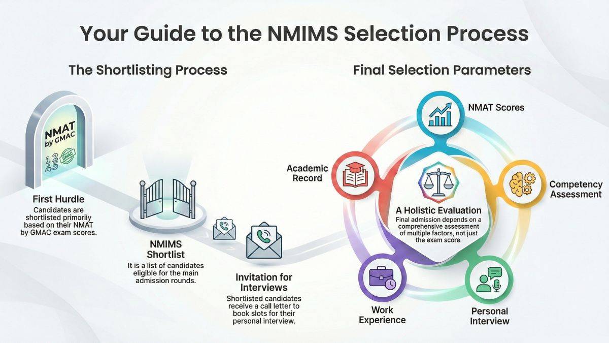 NMIMS Selection Criteria