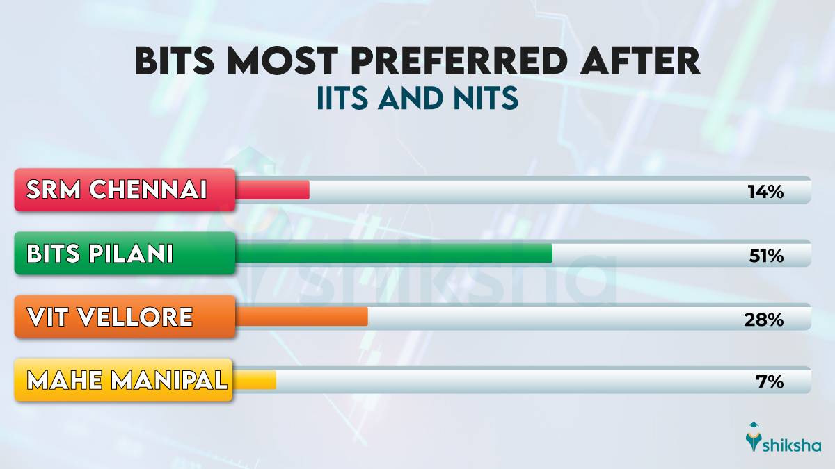 BITS-Most-Preferred-After-IITs-and-NITs-infographic