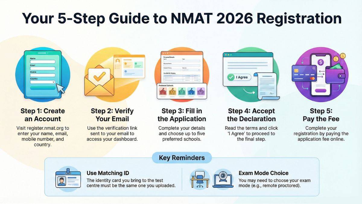 NMAT Registration Process 2026