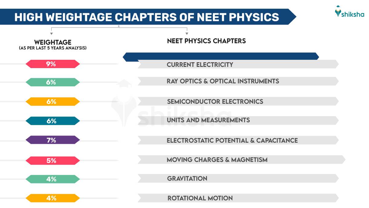 Chapter-wise Weightage of NEET Physics