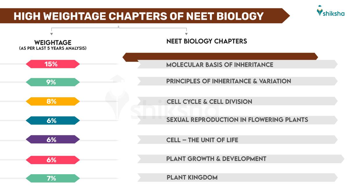 Chapter-wise Weightage of NEET Biology