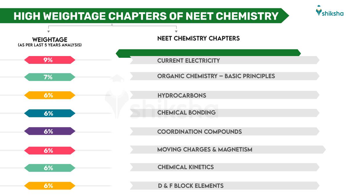 Chapter-wise Weightage of NEET Chemistry
