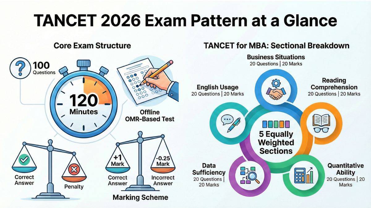 TANCET 2026 Exam Pattern