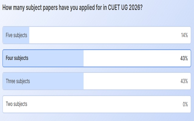CUET Subjects 2026 Trends