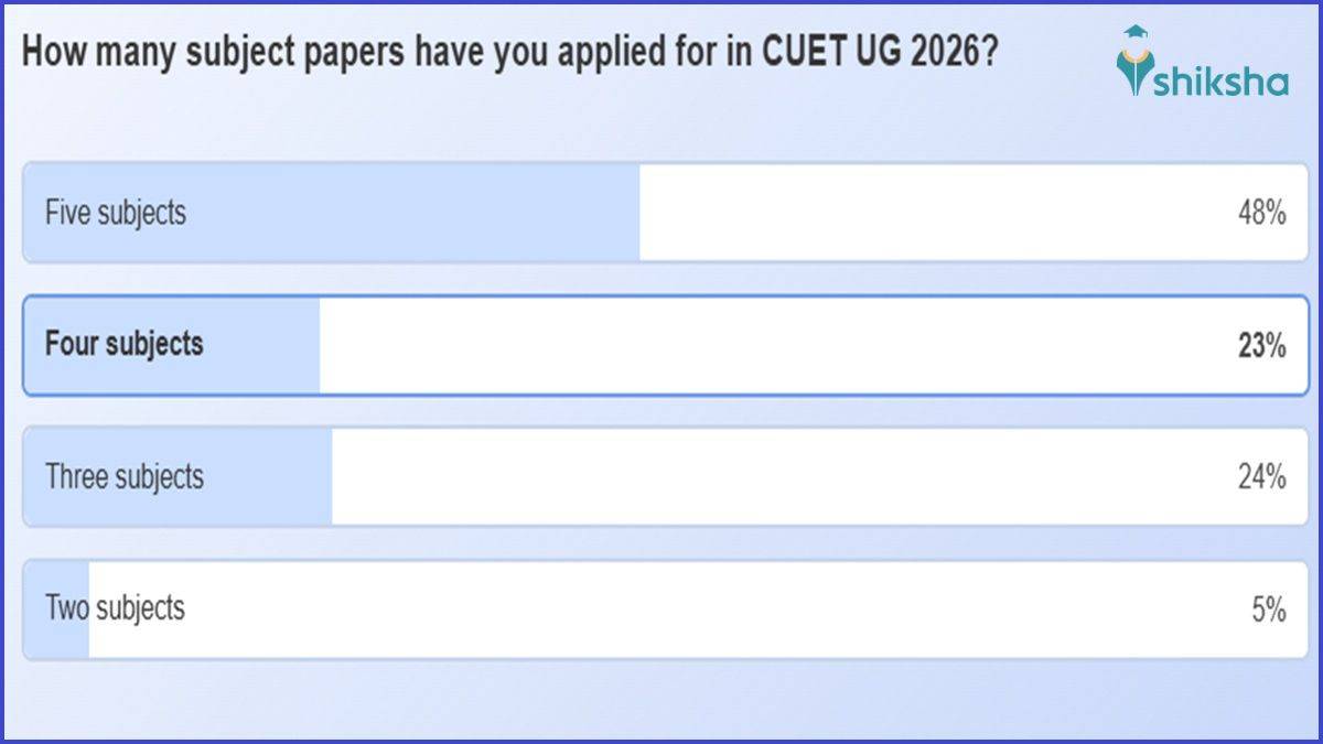 CUET Subject Combination