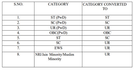 NEET PG Seat Conversion Algorithm