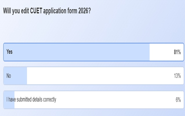 CUET Form Correction 2026 Poll