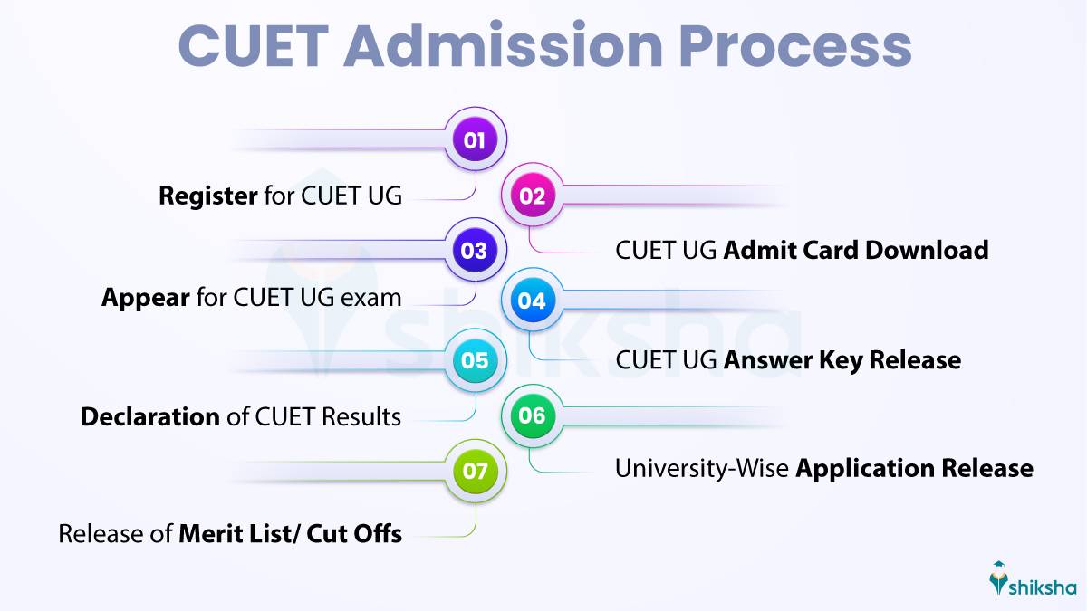 CUET UG Admission Process