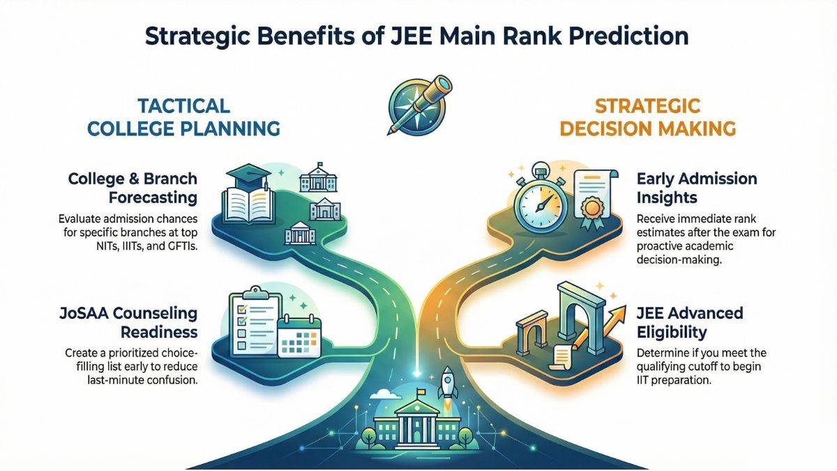 JEE Main Rank Predictor Benefits