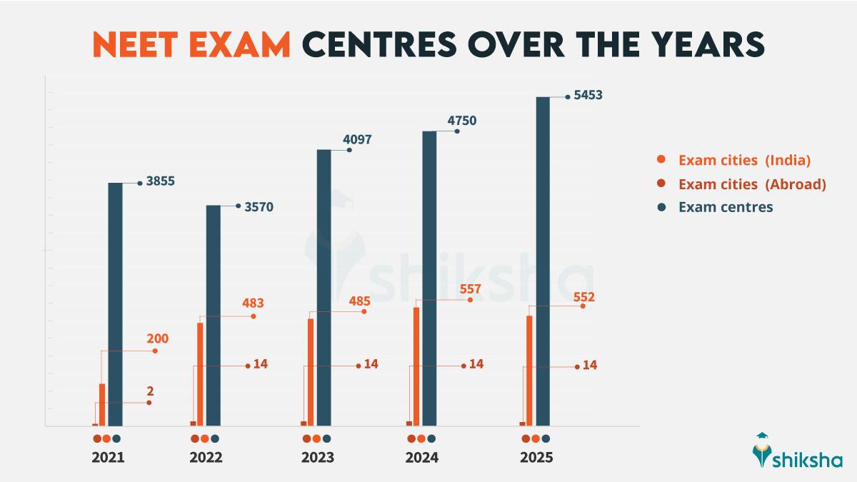 NEET Exam Centres