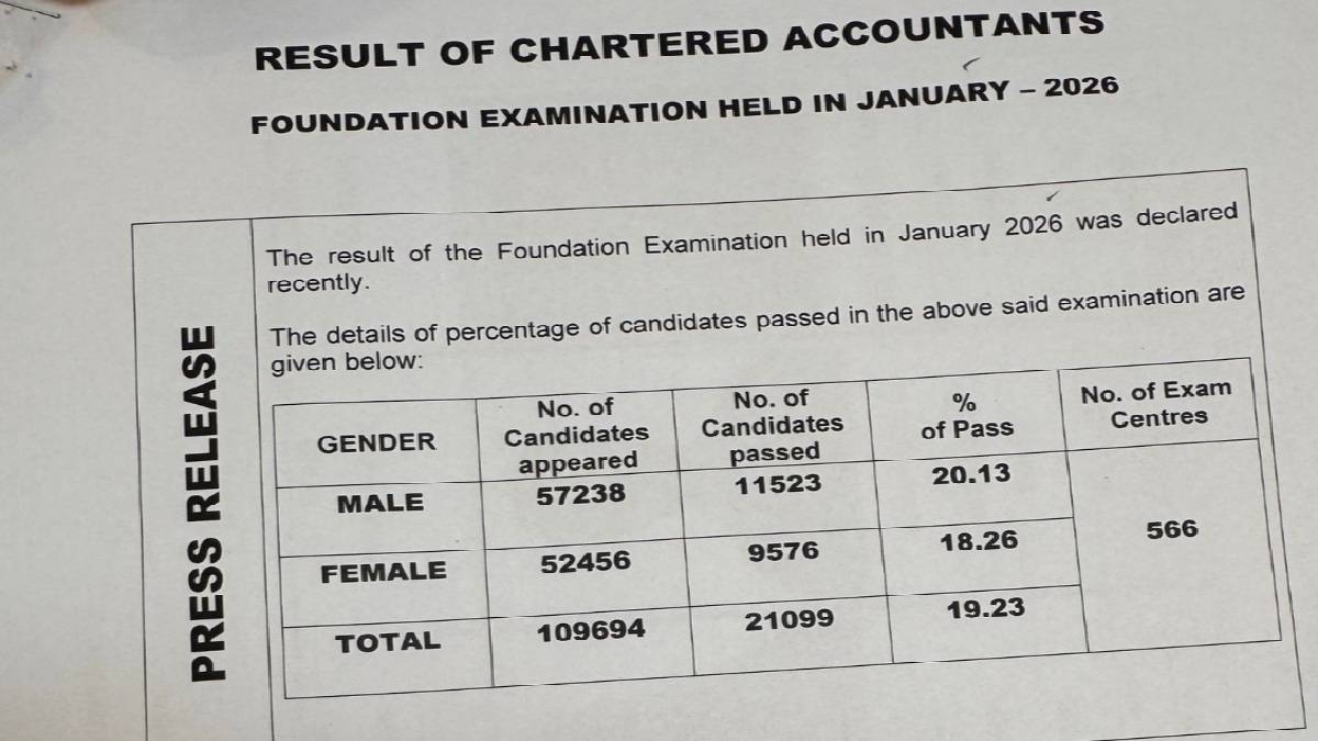 CA Foundation Jan 2026 Pass Percentage