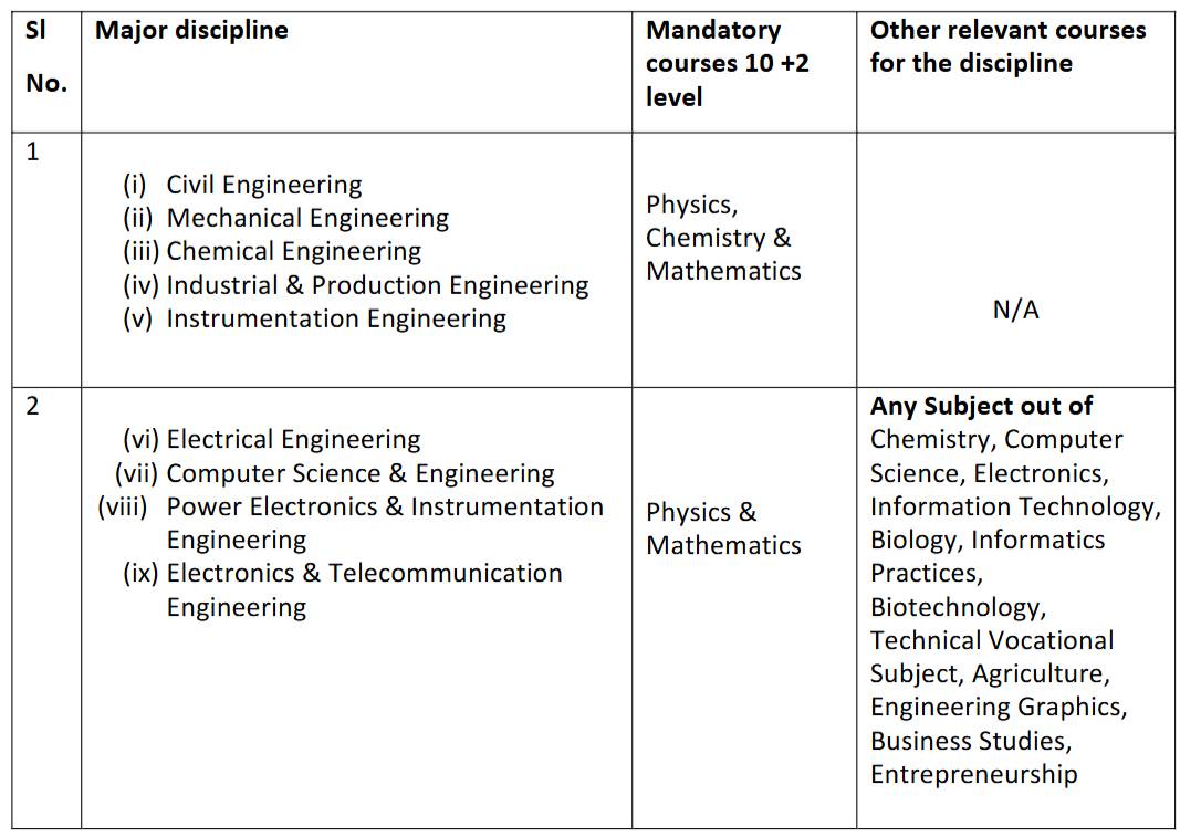 Assam CEE subject combinations