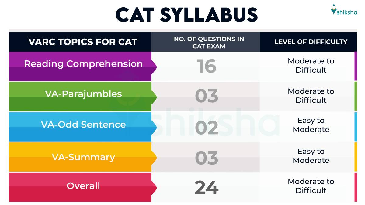 CAT VARC sectional weightage