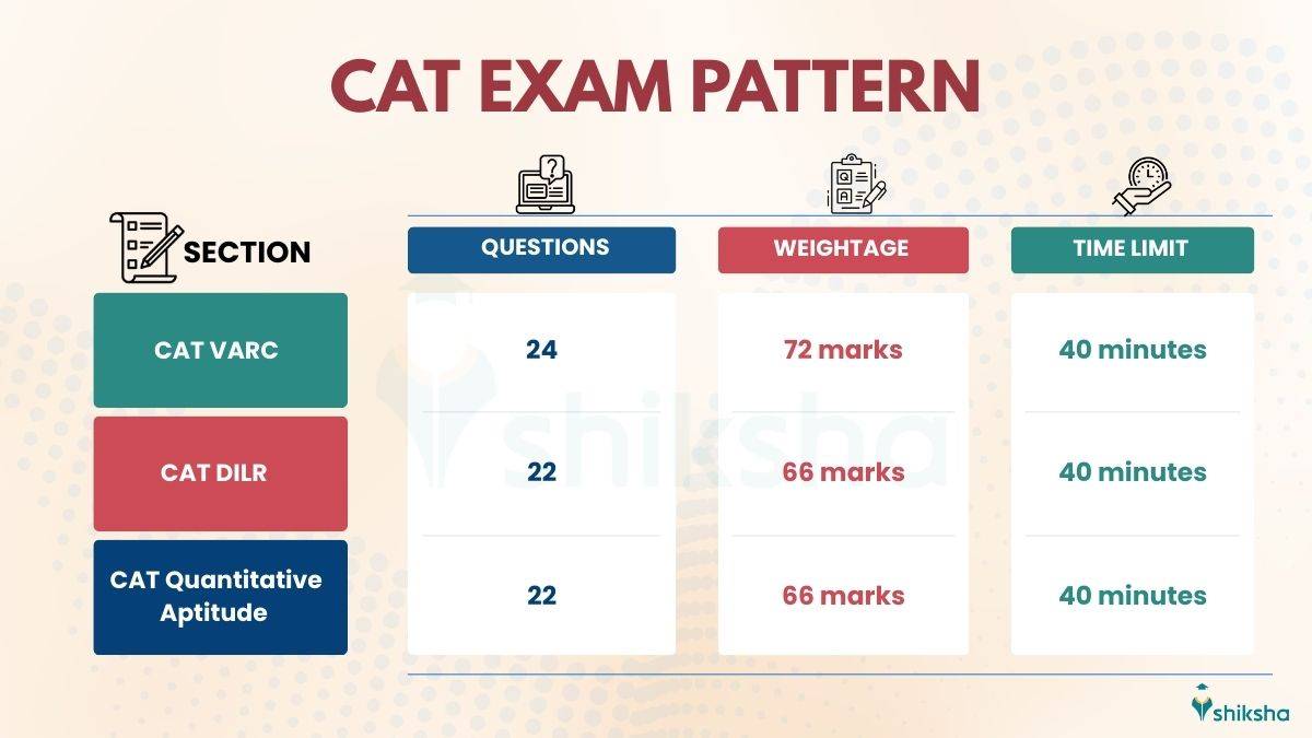 CAT 2026 sectional break up