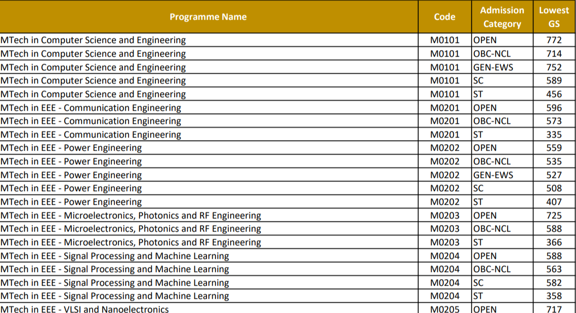 IIT Guwahati GATE cutoff