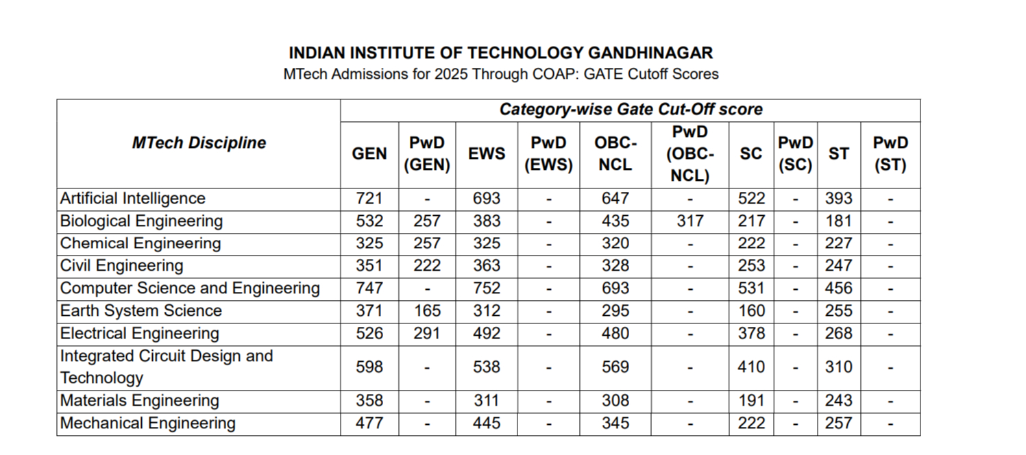 IIT Gandhinagar GATE cutoff marks