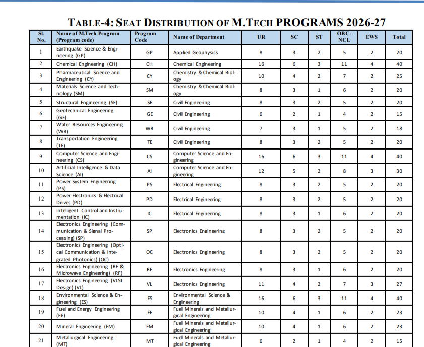 GATE COAP Counselling 2026 seat matrix 