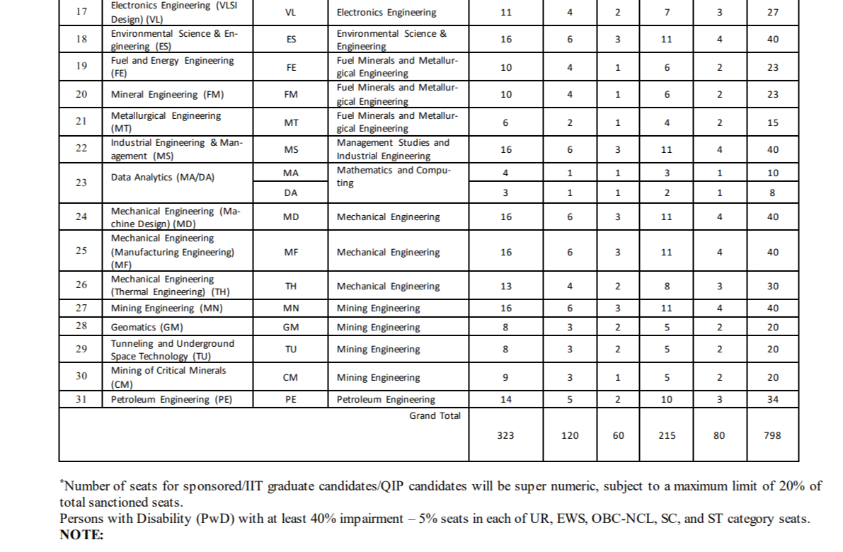 GATE COAP 2026 IIT Dhanbad Seat Matrix