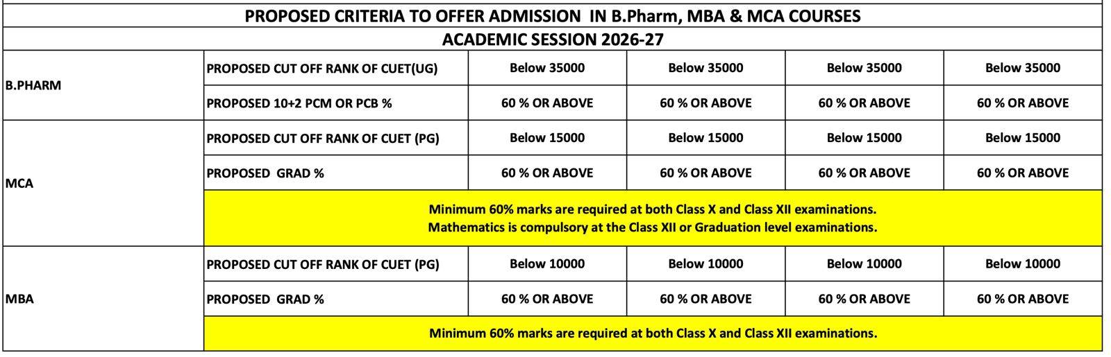 KIET-KEE-BPharma-MCA-MBA-Cutoff