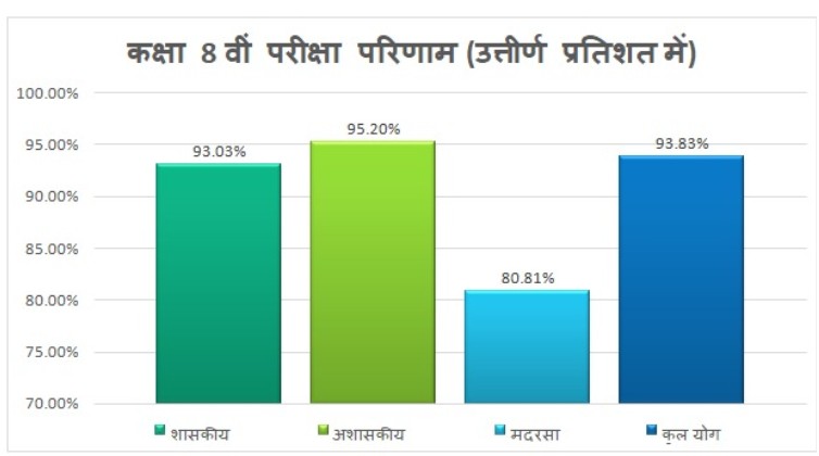 MP Board result 2026 class 8