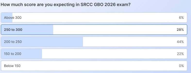 SRCC GBO 2026 Result: Shiksha Poll