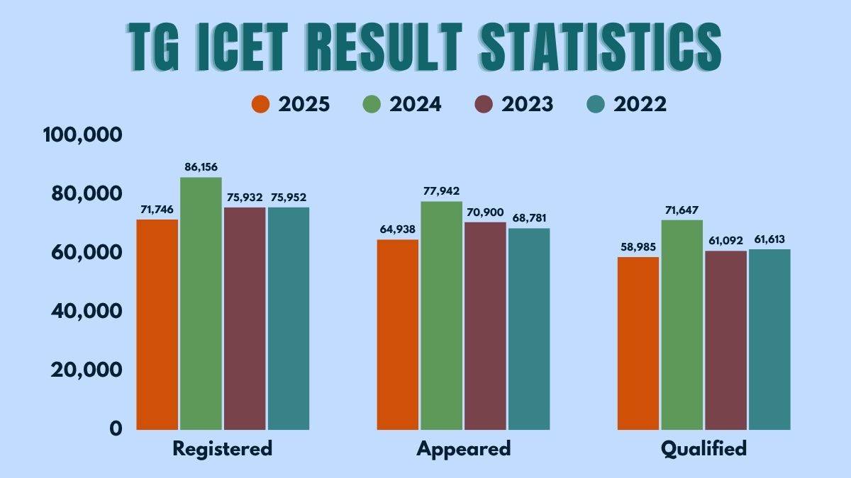 TG ICET Result Statistics