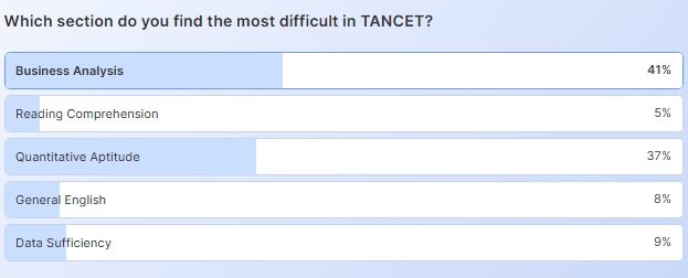 TANCET Section Wise Difficulty