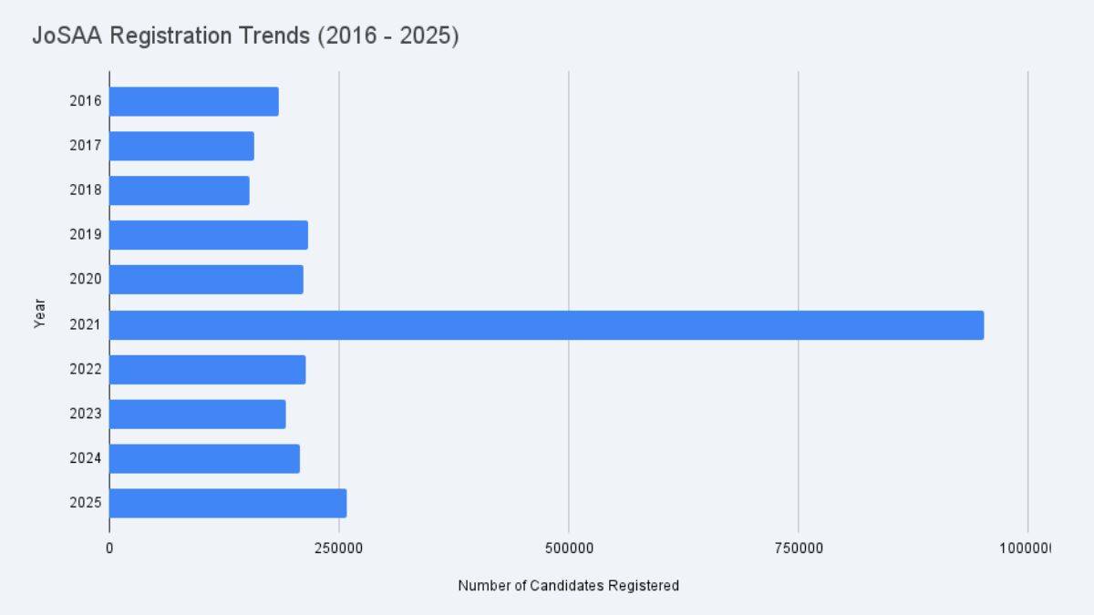 JoSAA registration trends