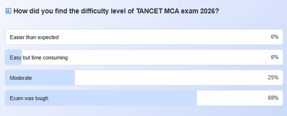 TANCET 2026 Exam Difficulty