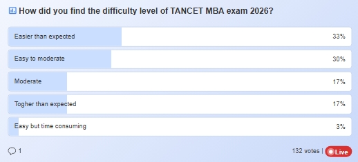 TANCET 2026 Difficulty Level