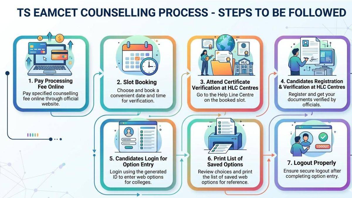 TS EAMCET 2026 counselling
