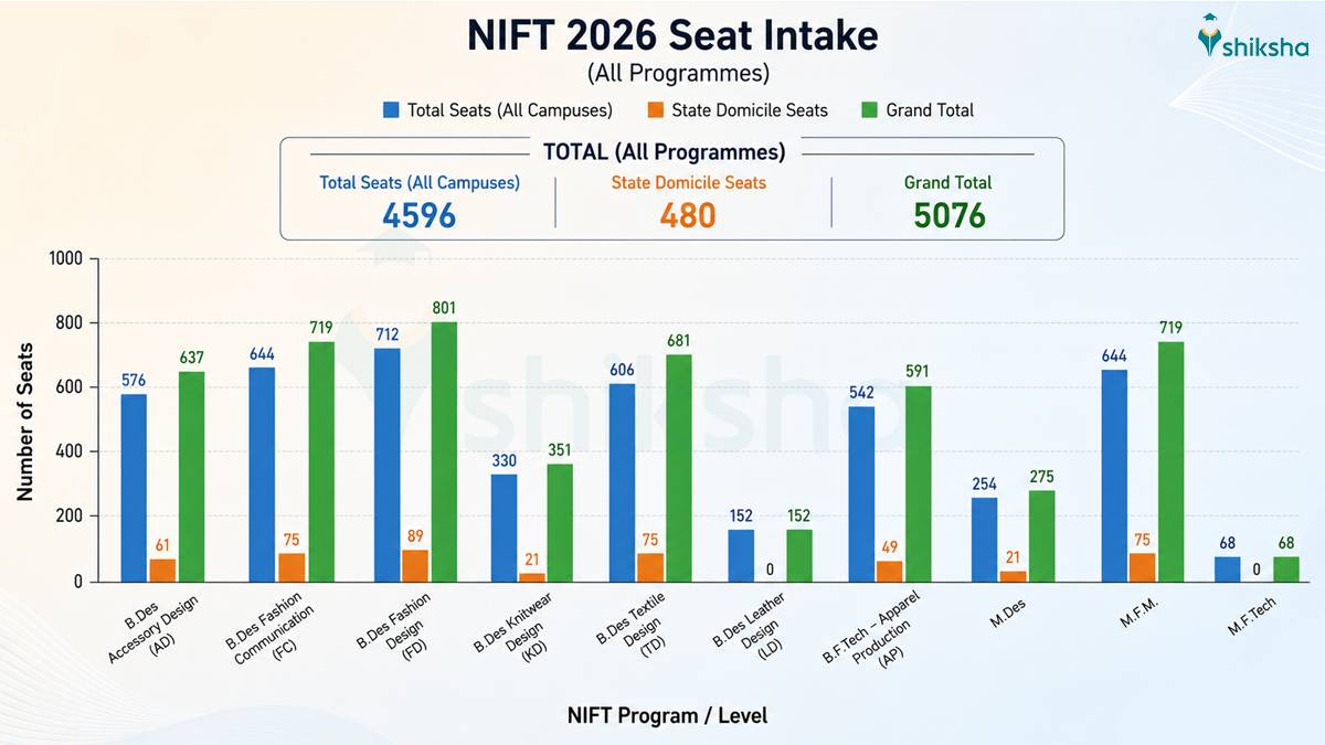 NIFT Seat Intake