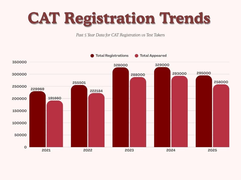 CAT Registration Trends