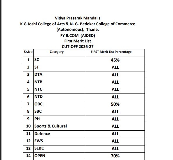 Bedkar College BCom Merit List 2026