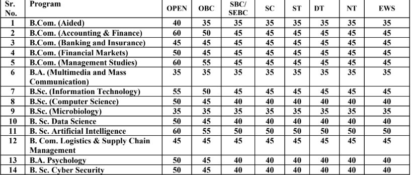 Model College UG First Merit List 2026