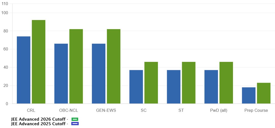 Minimum-Aggregate-Qualifying-Marks-JEE-Advanced-2026-vs-2025
