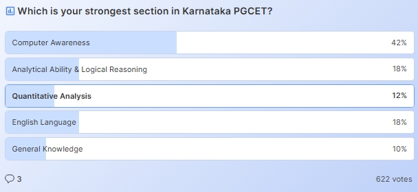 Easiest Section in Karnataka PGCET Exam