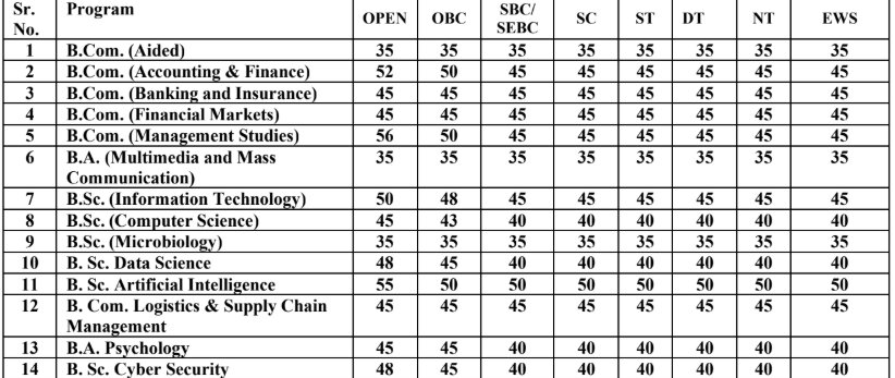 Model College Mumbai Cutoff Third List 2026