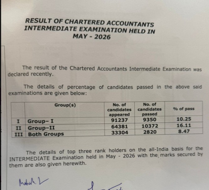 CA Inter Pass Percentage May 2026